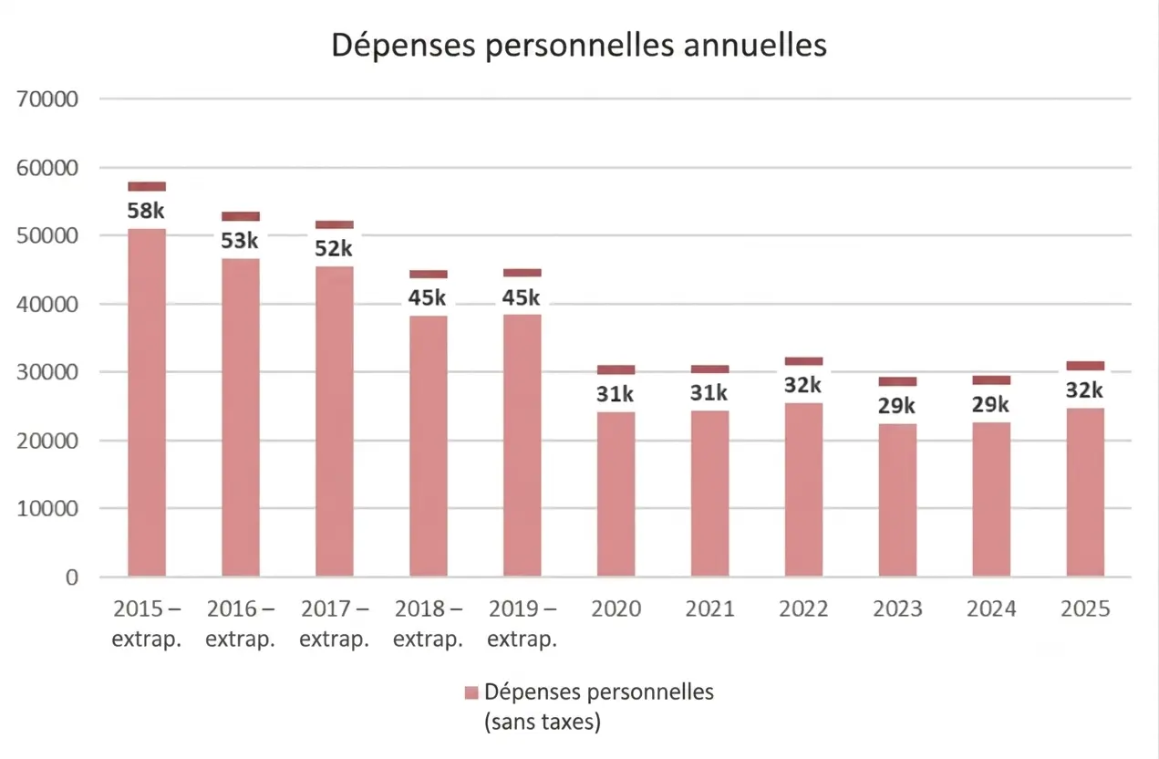 Dépenses personnelles annuelles en Suisse de Dario