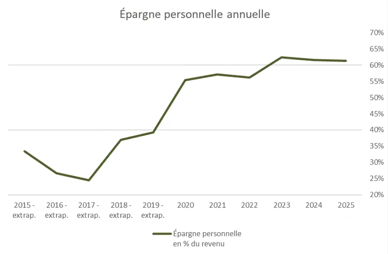 Économies réalisées entre 2015 et 2025 (jusqu'en 2019: extrapolation basée sur mes revenus et mes comptes bancaires, puisque je ne réalisais pas de suivi de mes dépenses durant cette période)