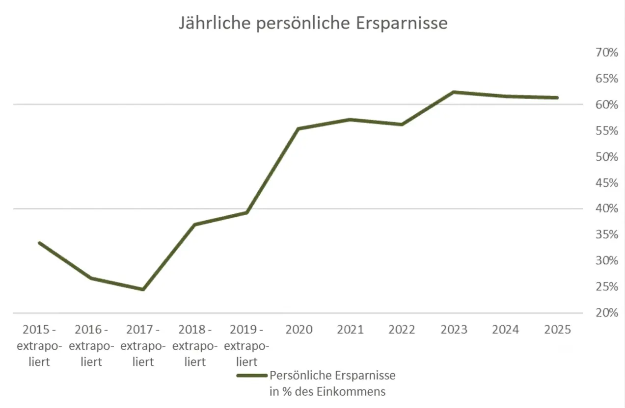 Ersparnisse zwischen 2015 und 2025 (bis 2019: hochgerechnet aus meinen Einkommen und meinen Bankkonten, da ich meine Ausgaben damals nicht erfasste)