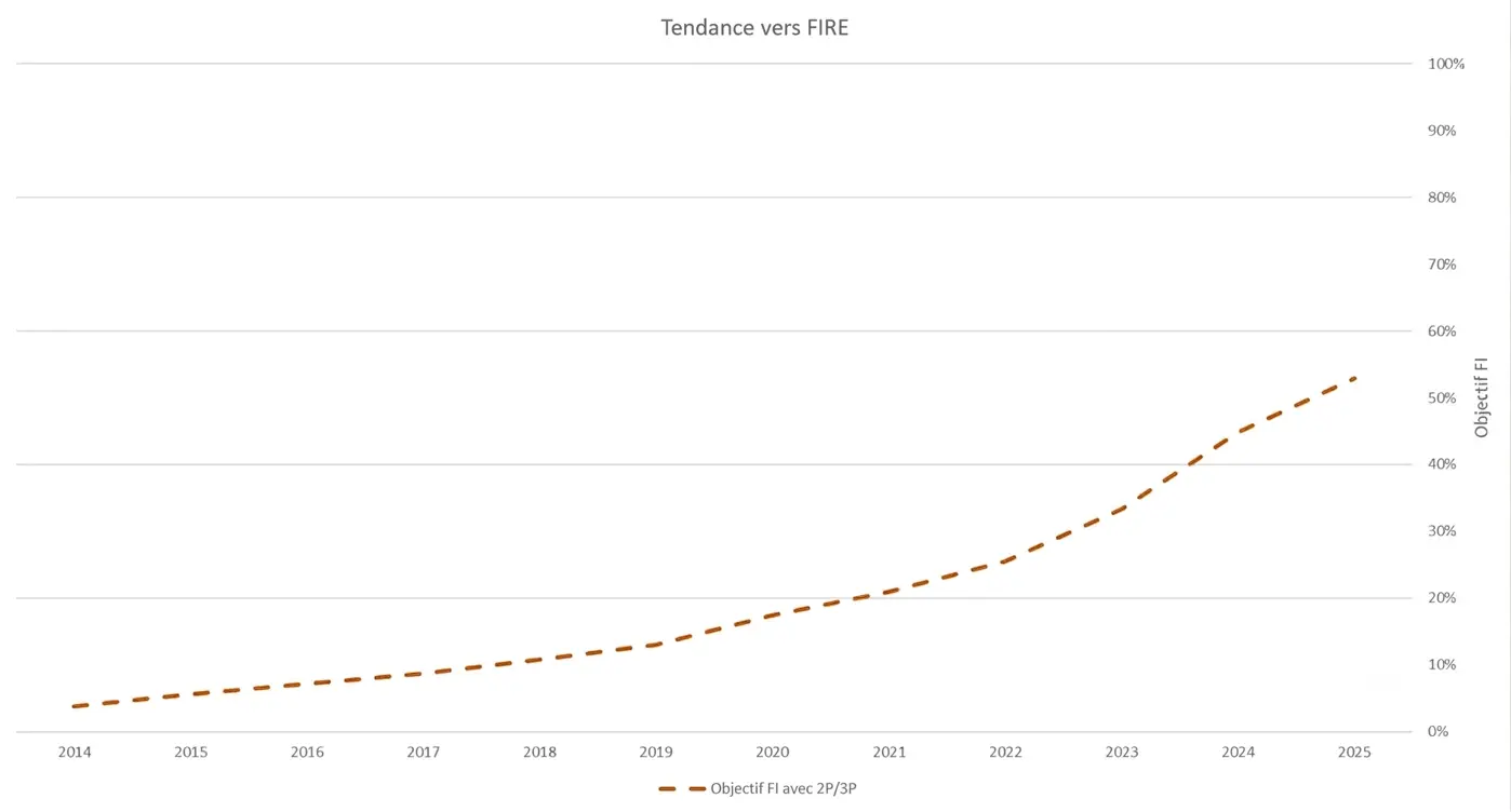 Mon graphique pour suivre ma tendance vers le FIRE en Suisse