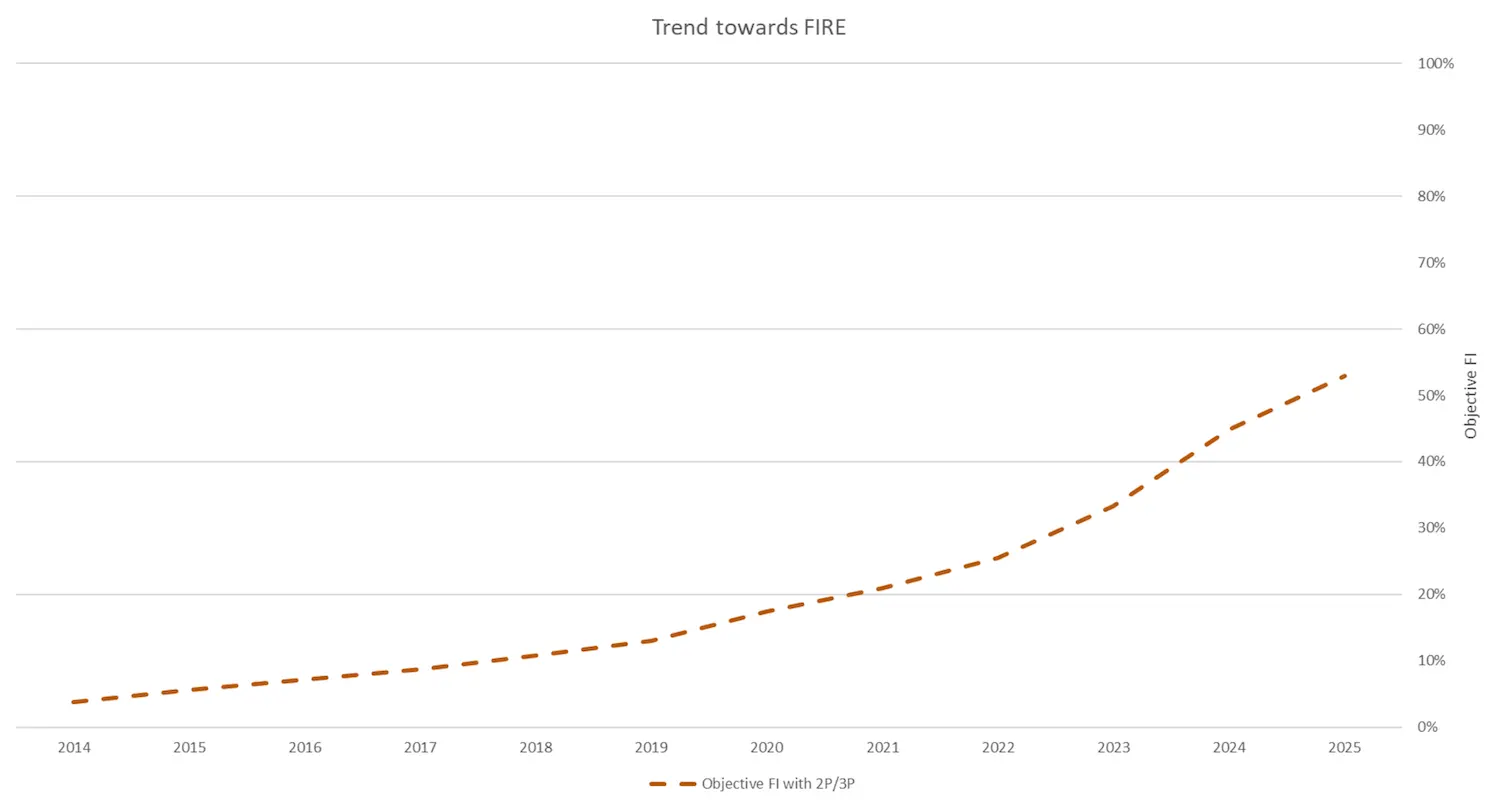 My chart for tracking my trend toward FIRE in Switzerland