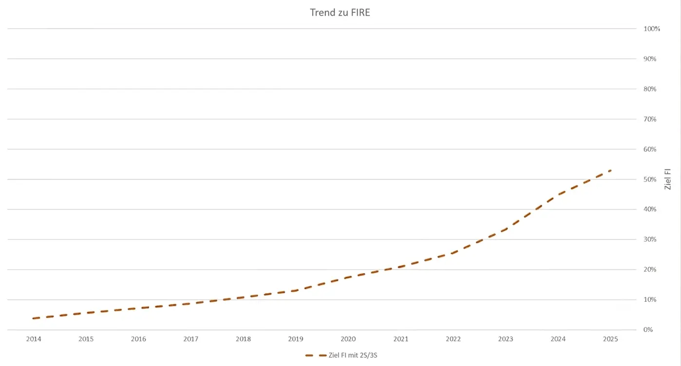 Meine Grafik, um meinen Trend Richtung FIRE in der Schweiz zu verfolgen