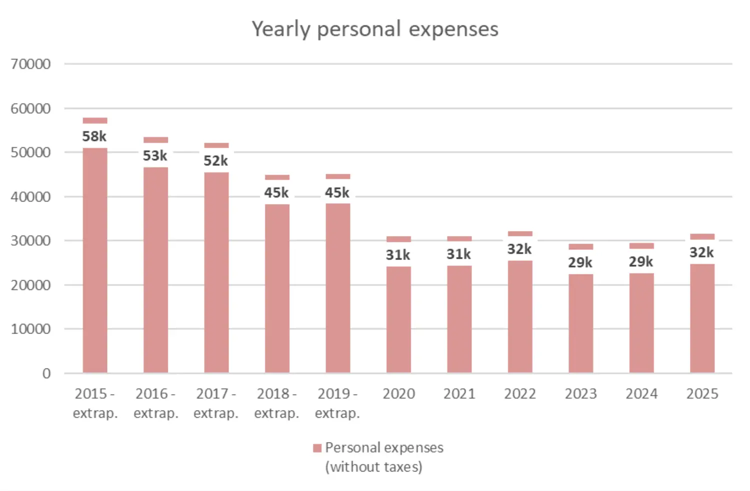 Dario's yearly personal expenses in Switzerland