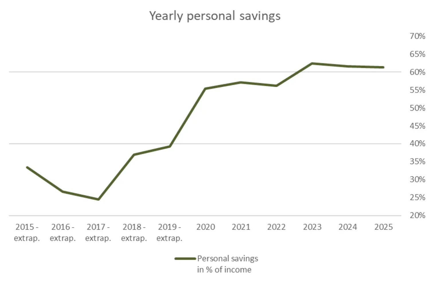 Savings made between 2015 and 2025 (up to 2019: extrapolated from my income and my bank accounts, since I wasn't tracking my spending back then)