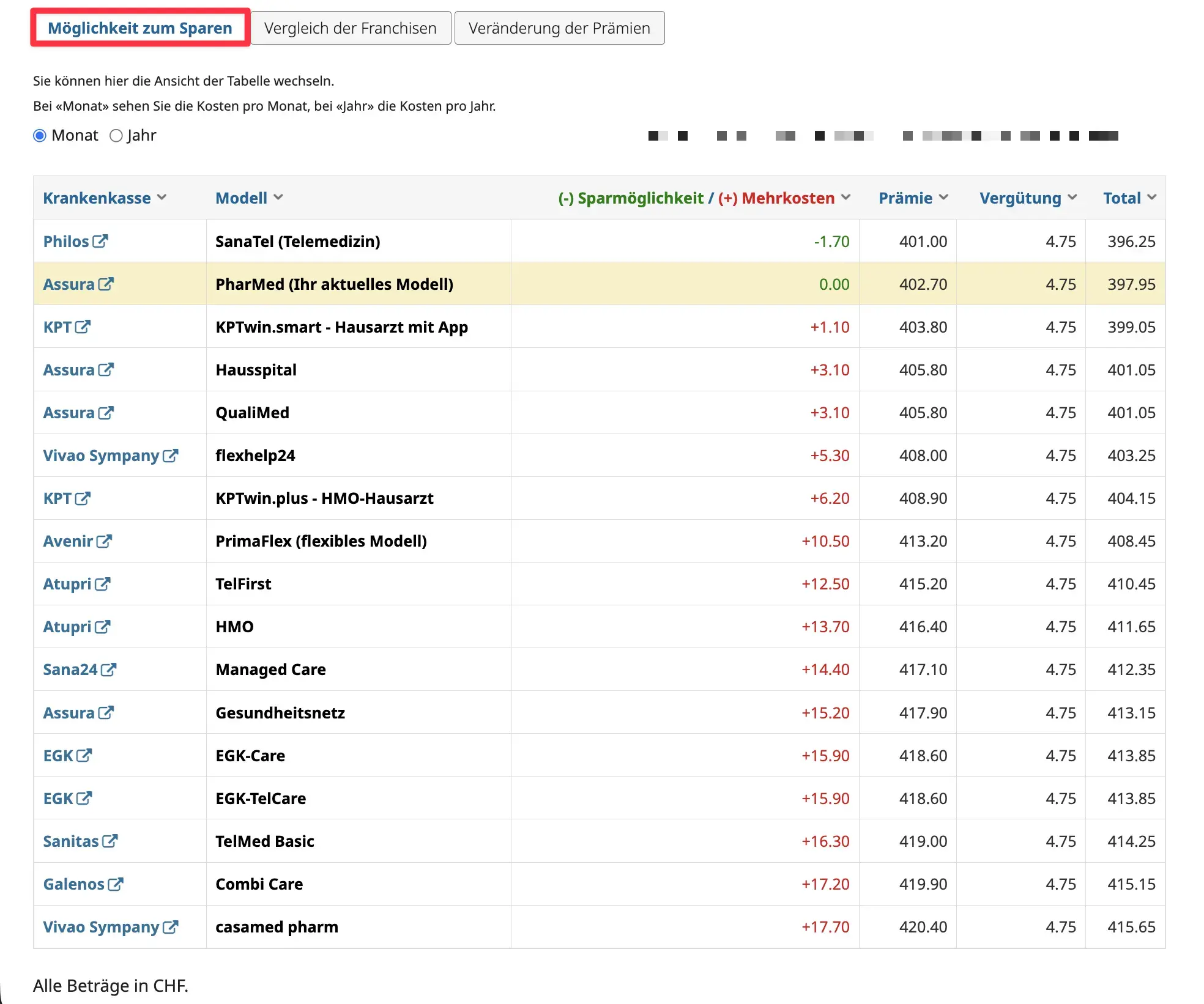 Best Swiss health insurers results for Mr and Mrs MP