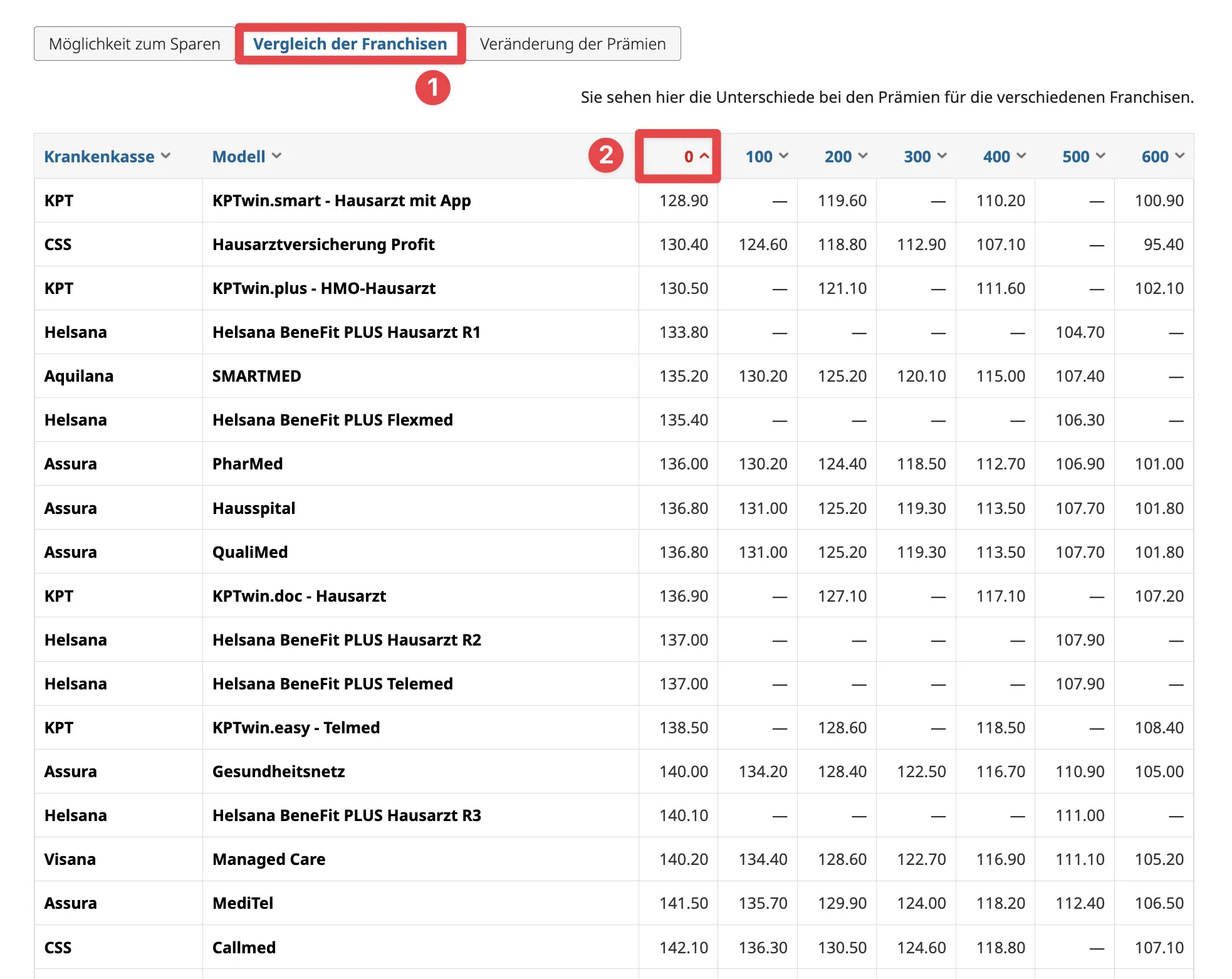 Comparison of MP children's health insurance with a CHF 0 deductible