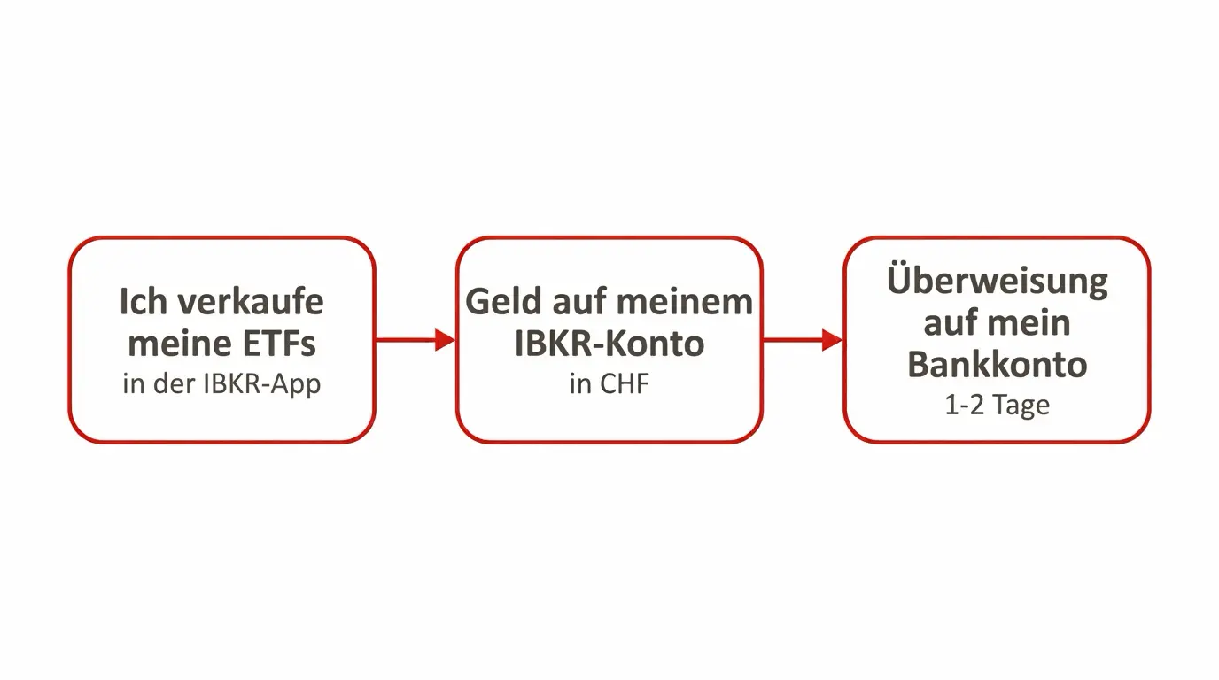 Der Weg in 3 Schritten, um seine ETFs bei IBKR zu verkaufen und das Cash aufs Bankkonto zu überweisen