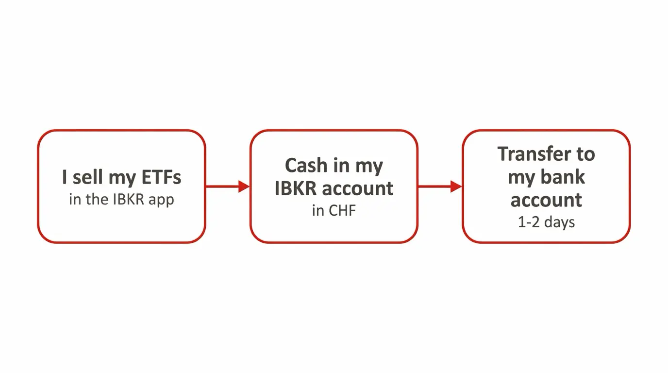 The 3-step path to sell your ETFs on IBKR and transfer the cash to your bank account