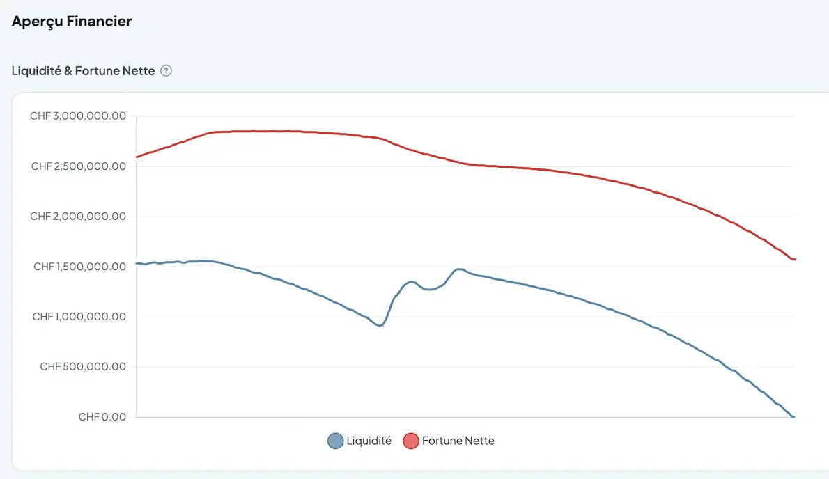 Notre simulation FI Planner, avec la fortune nette en rouge et les liquidités en bleu, jusqu'au bout en mode die with zero