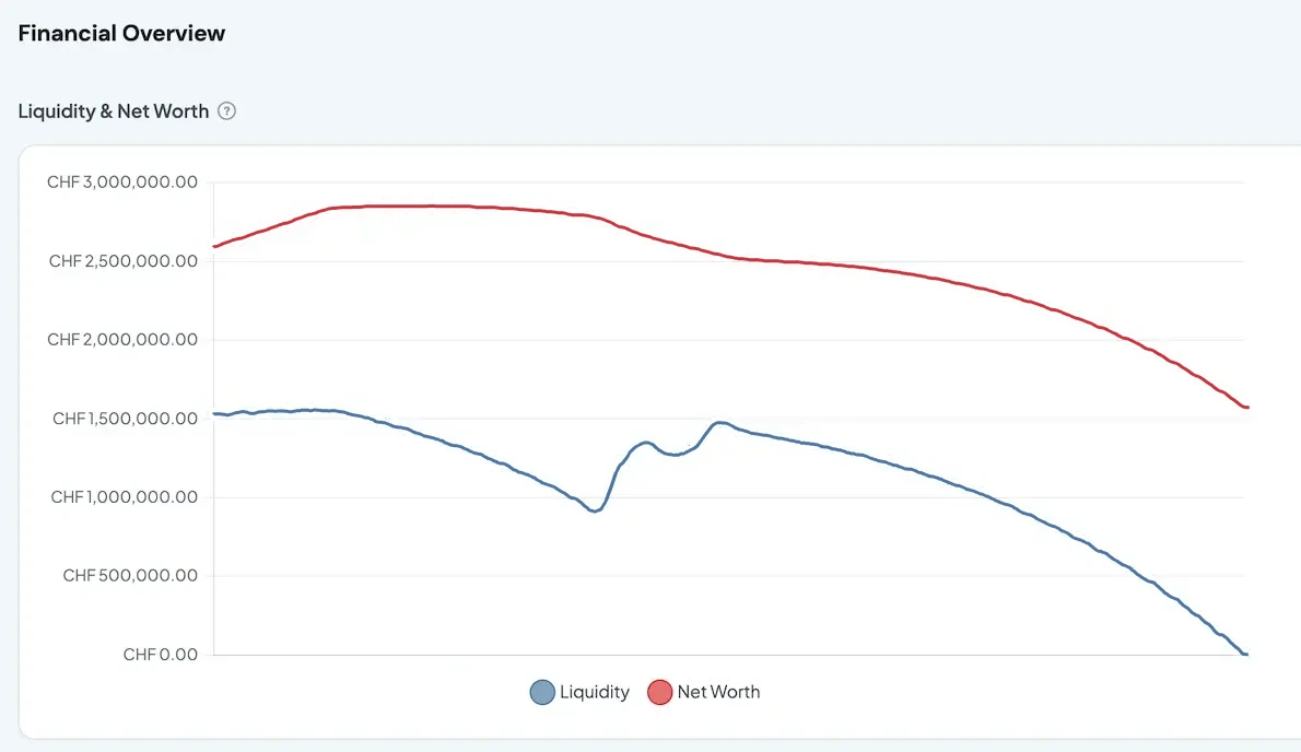 Our FI Planner simulation, with net worth in red and liquidity in blue, all the way to the end, die-with-zero style