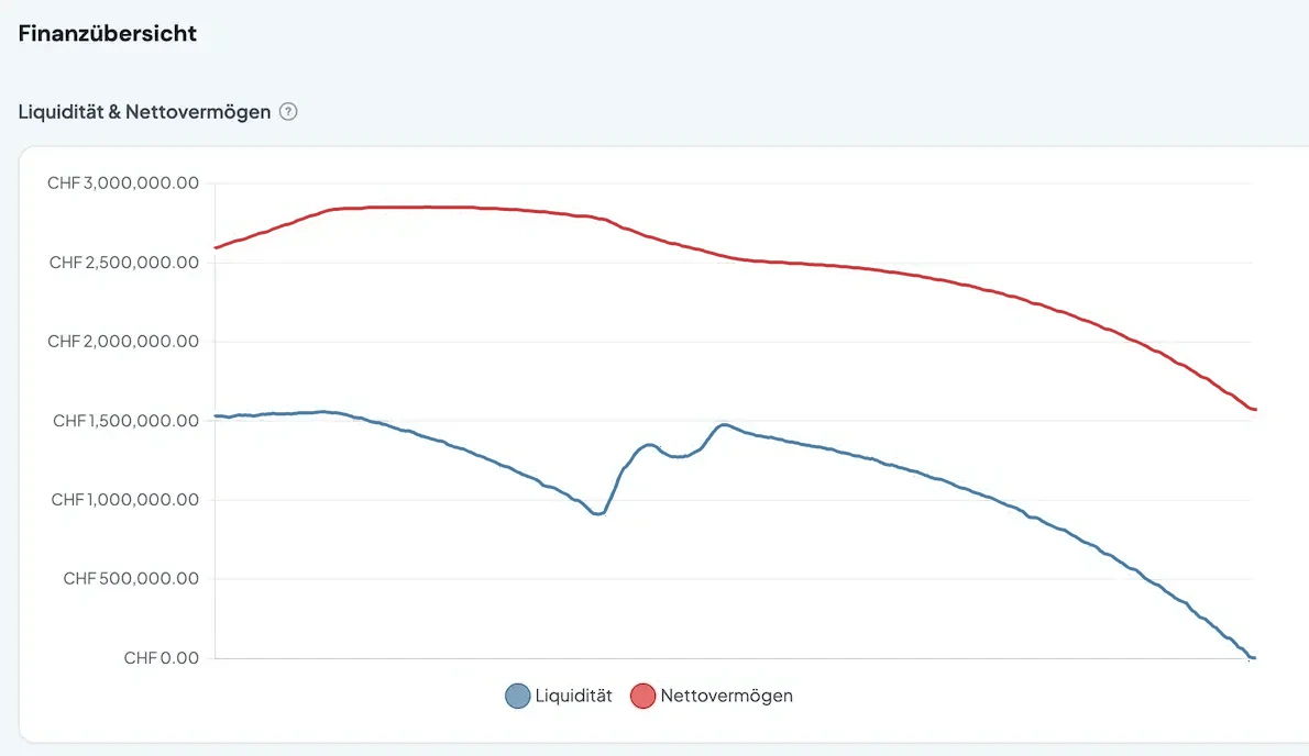 Unsere FI-Planner-Simulation, mit dem Nettovermögen in Rot und der Liquidität in Blau, bis zum Schluss im Die-with-zero-Modus