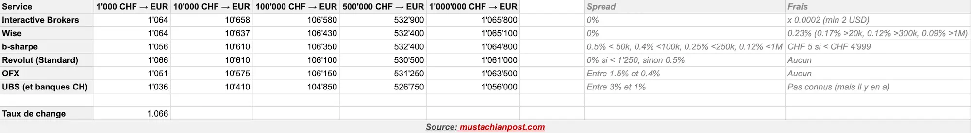 Comparatif frais de conversion taux de change CHF vers EUR (exemples 1'000 à 1 million de francs suisses)