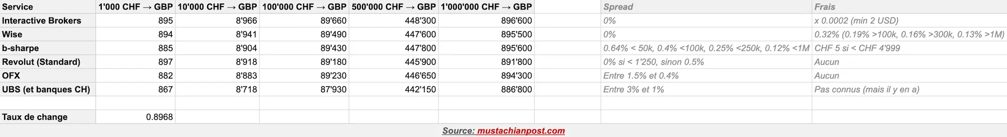 Comparatif frais de conversion taux de change CHF vers GBP (exemples 1'000 à 1 million de francs suisses)