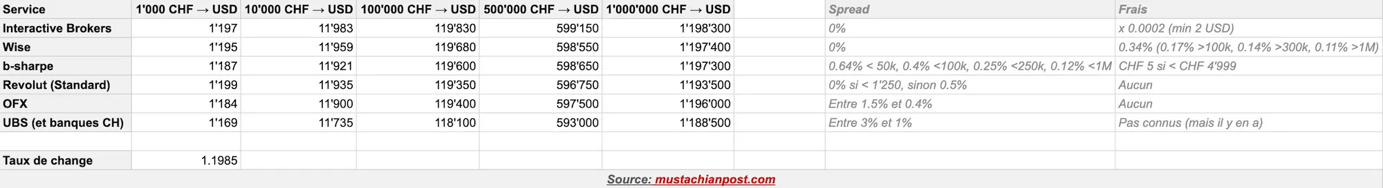 Comparatif frais de conversion taux de change CHF vers USD (exemples 1'000 à 1 million de francs suisses)