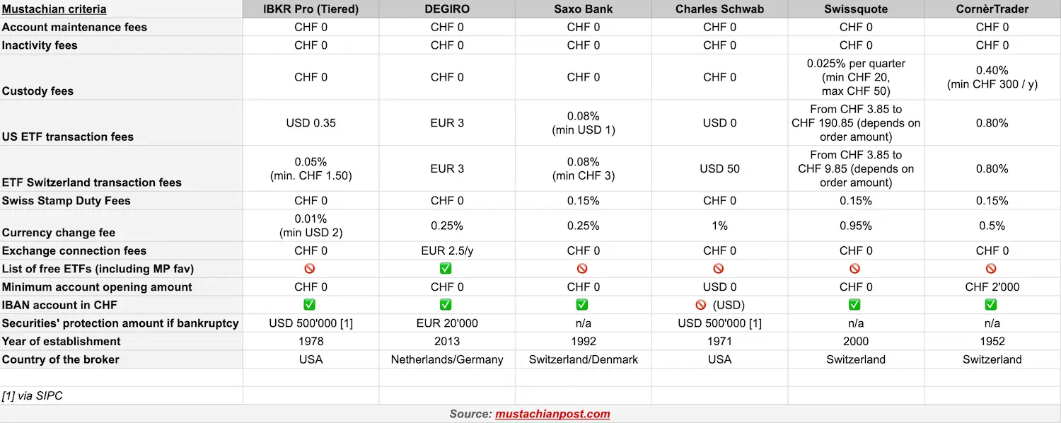 Detailed view of DEGIRO fees compared to the competition