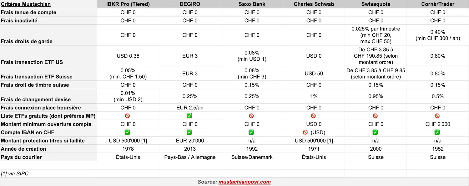 Vue détaillée des frais de DEGIRO par rapport à la concurrence