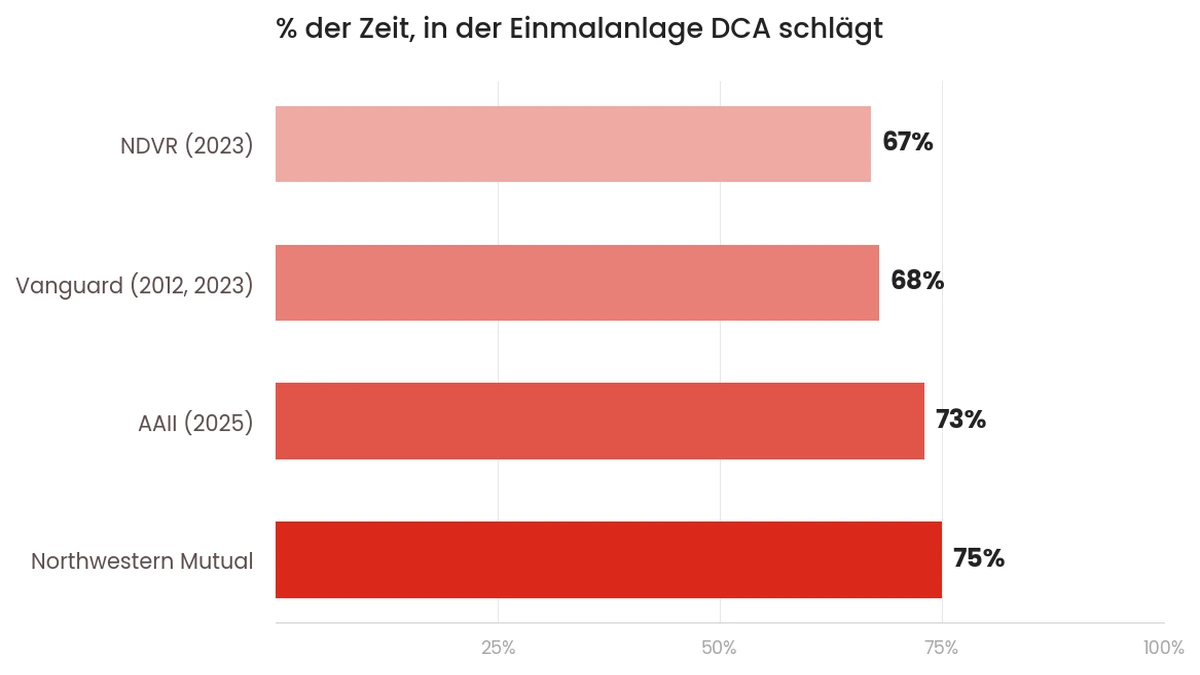 Prozentsatz der Zeit, in der die Einmalanlage DCA schlägt, laut vier Studien (67% bis 75%)