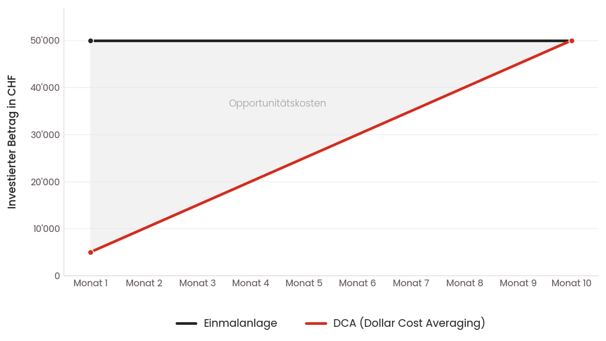 Grafik: Vergleich einer Einmalanlage von CHF 50'000 vs DCA über 10 Monate