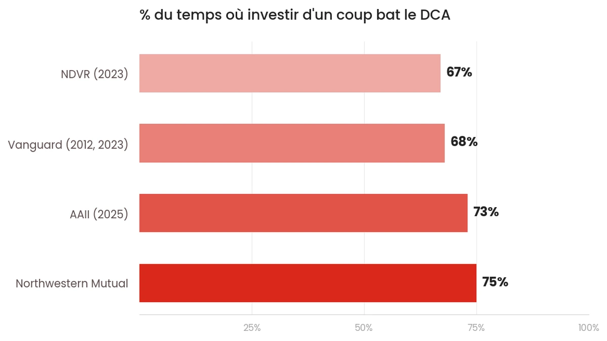 Pourcentage du temps où l'investissement unique bat le DCA selon quatre études (67% à 75%)