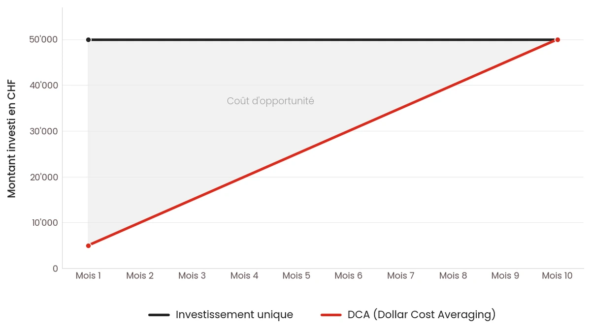 Graphique comparant un investissement unique de CHF 50'000 vs un DCA sur 10 mois