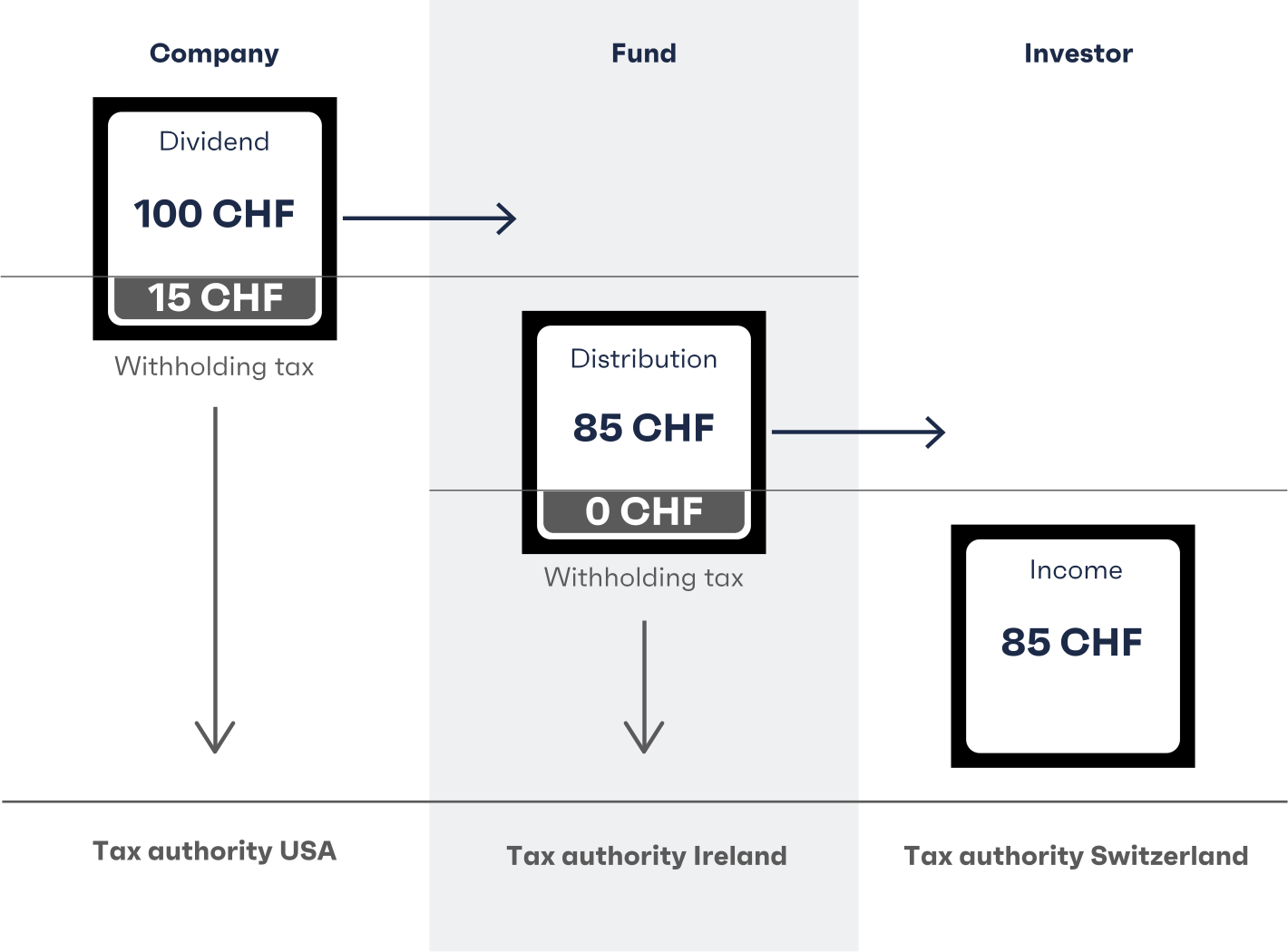 How a CHF 100 US dividend flows through an Irish-domiciled ETF: CHF 15 of withholding tax taken by the US tax administration, CHF 0 withheld at the Irish fund level, and CHF 85 paid out to the Swiss investor