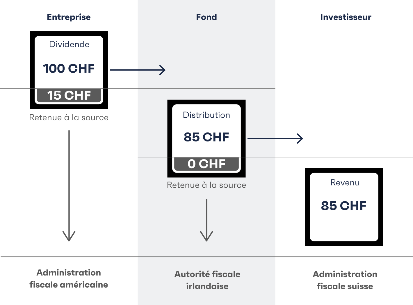 Flux d'un dividende américain de CHF 100 via un ETF domicilié en Irlande: CHF 15 de retenue à la source prélevés par l'administration fiscale américaine, CHF 0 de retenue au niveau du fonds irlandais, et CHF 85 versés à l'investisseur suisse