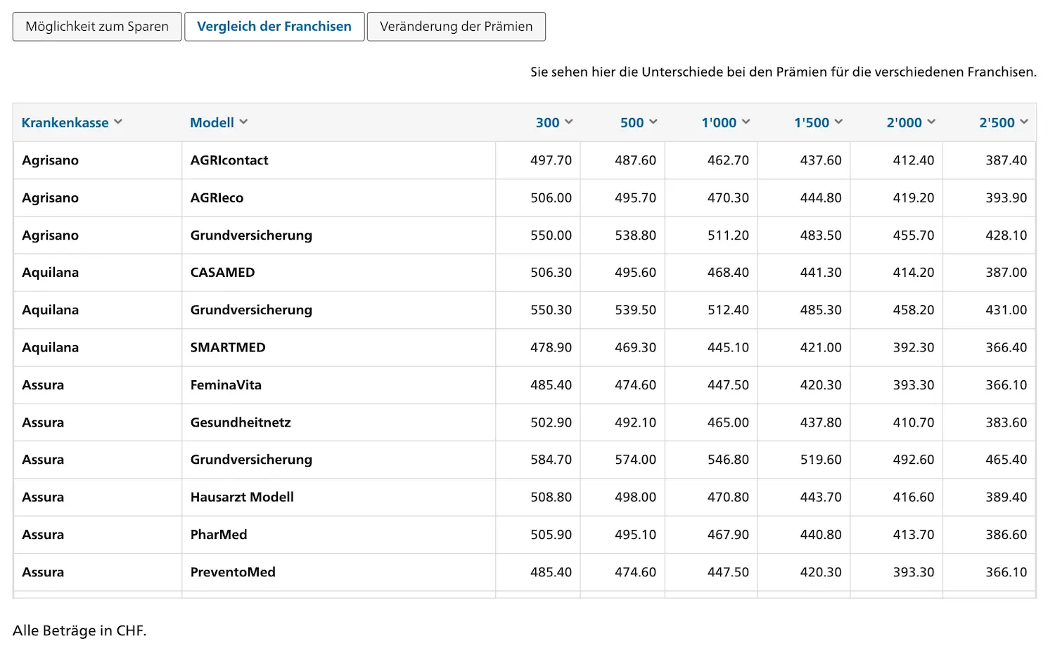 Vergleich der Krankenkassenprämien nach Franchise-Stufe auf der offiziellen Priminfo-Website