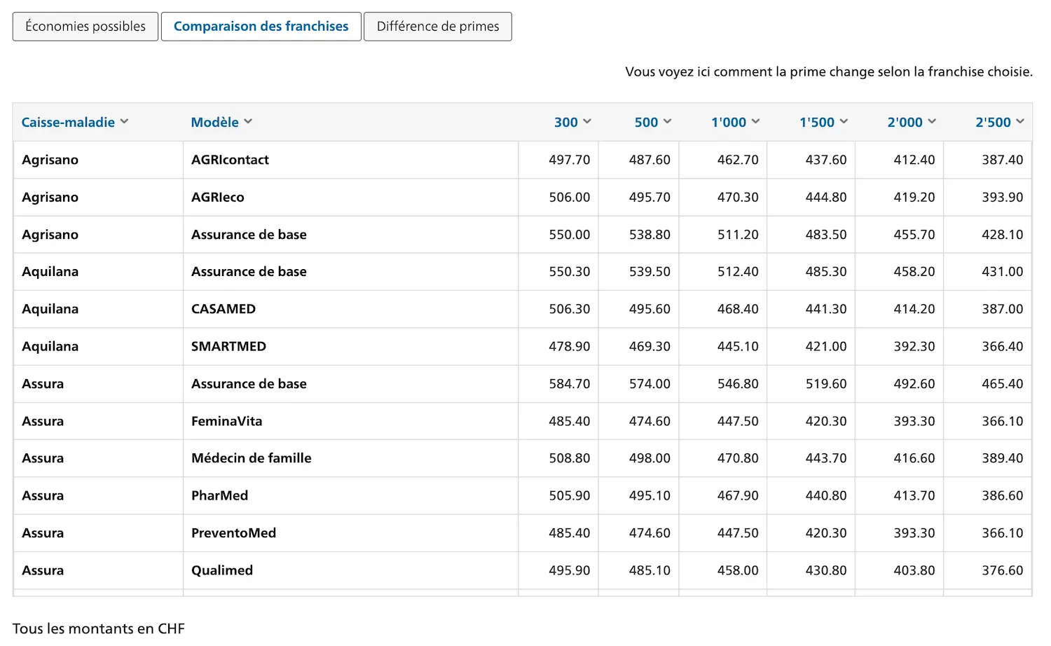 Comparatif des primes d'assurance maladie par niveau de franchise sur le site officiel priminfo