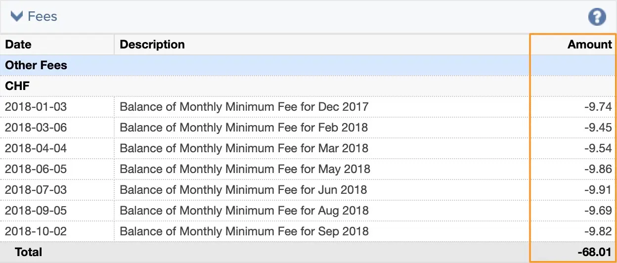 The months I didn't pay any activity fees (January, April, July, and October 2018) were because my transaction fees were higher than USD 10/month. Then, in November 2018, it was because I had finally reached USD 100'000 under management at Interactive Brokers