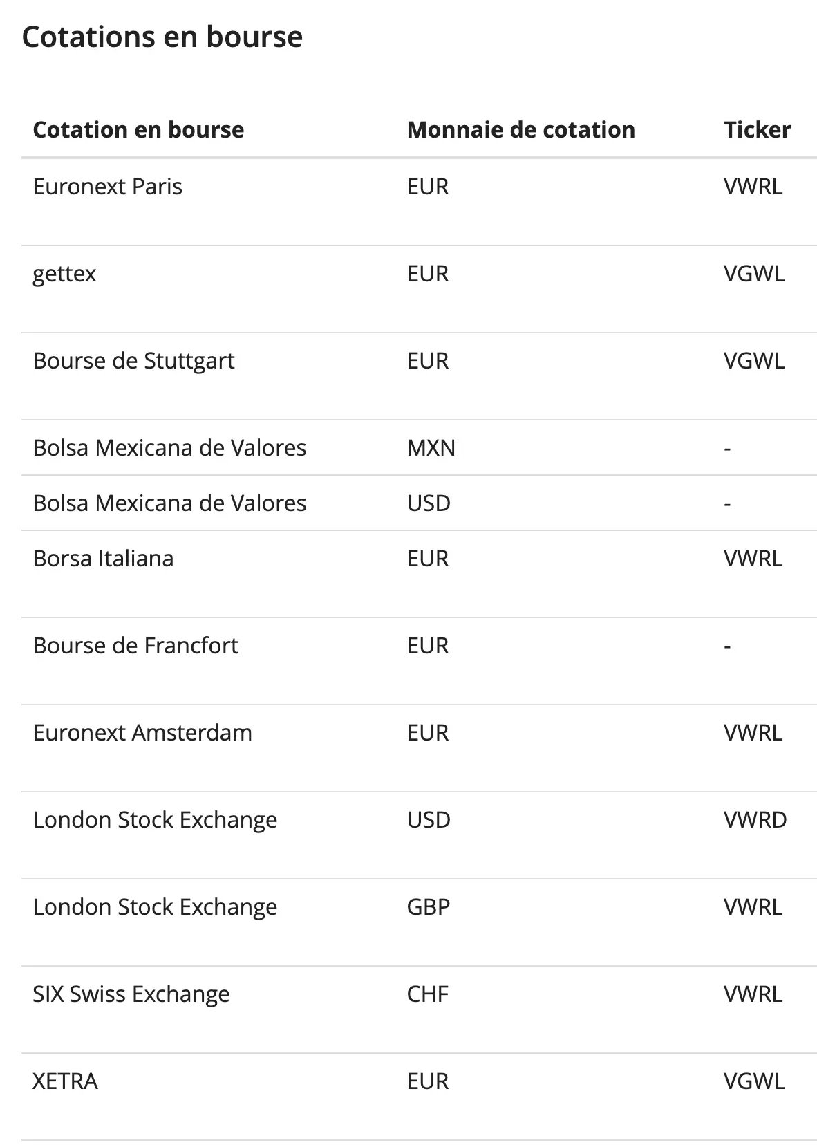 Cotations de l'ETF Vanguard FTSE All-World UCITS sur les bourses européennes