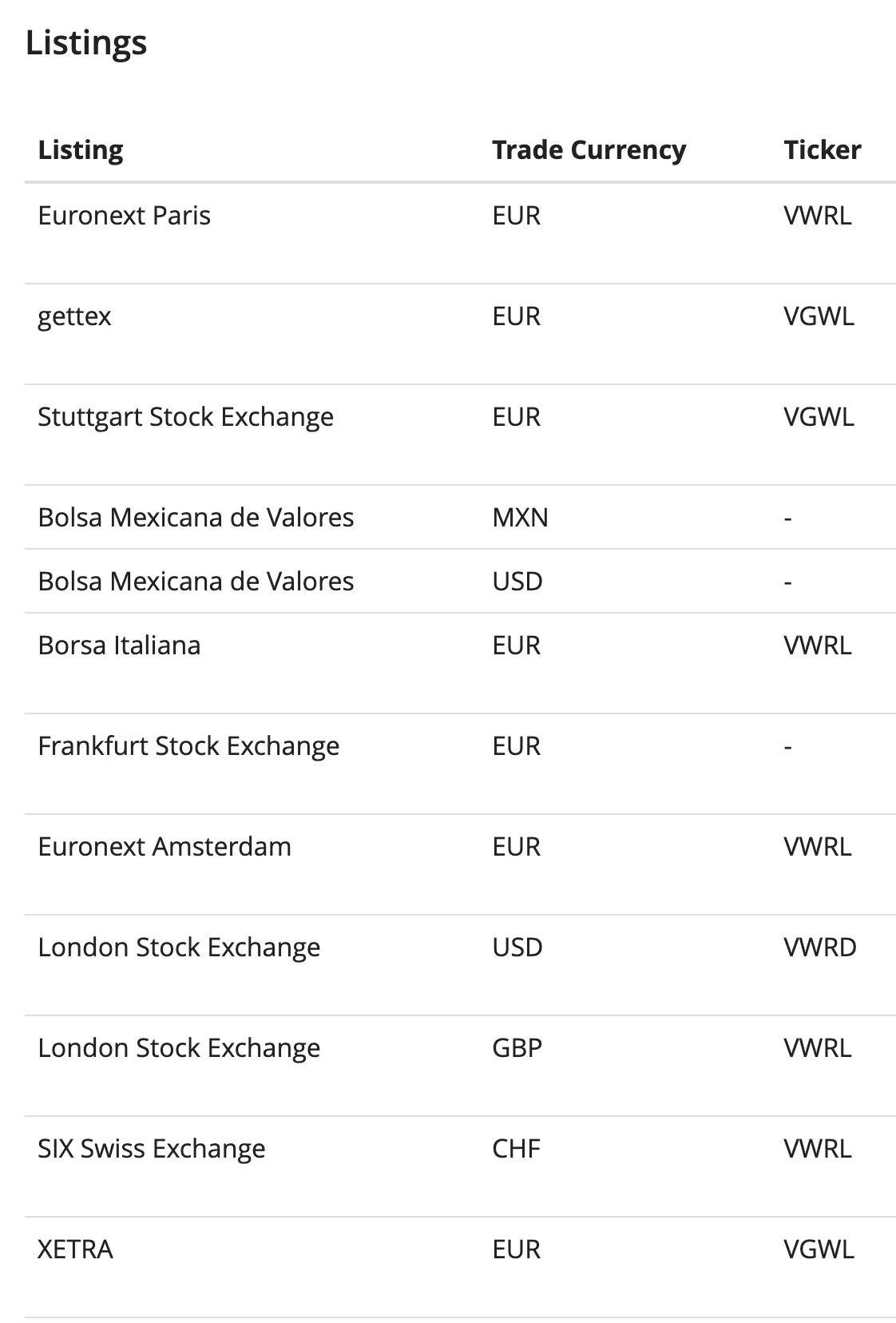 Listings of the Vanguard FTSE All-World UCITS on European exchanges