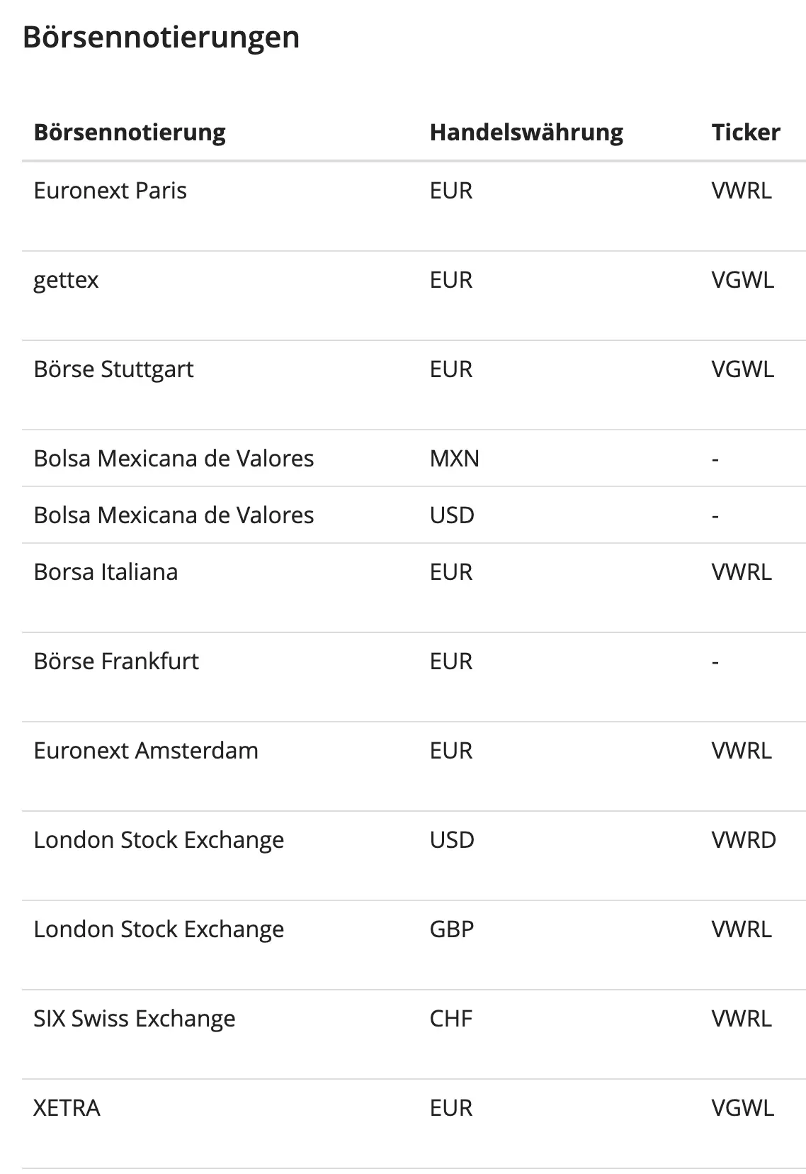 Listings des Vanguard FTSE All-World UCITS an europäischen Börsen