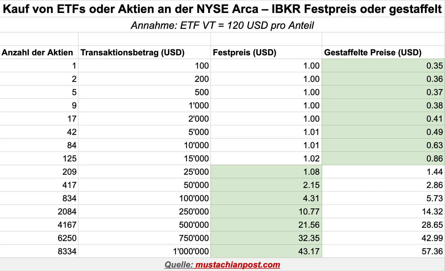 Gebühren von Interactive Brokers für den Kauf des ETF VT an der US-Börse NYSE Arca