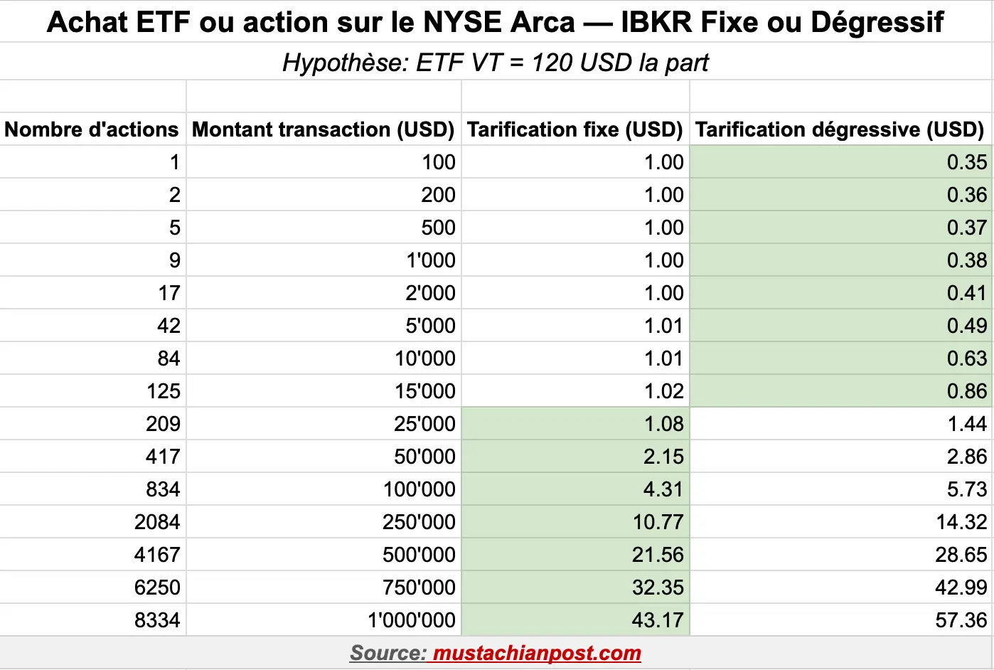 Frais Interactive Brokers pour l'achat de l'ETF VT sur la bourse américaine NYSE Arca
