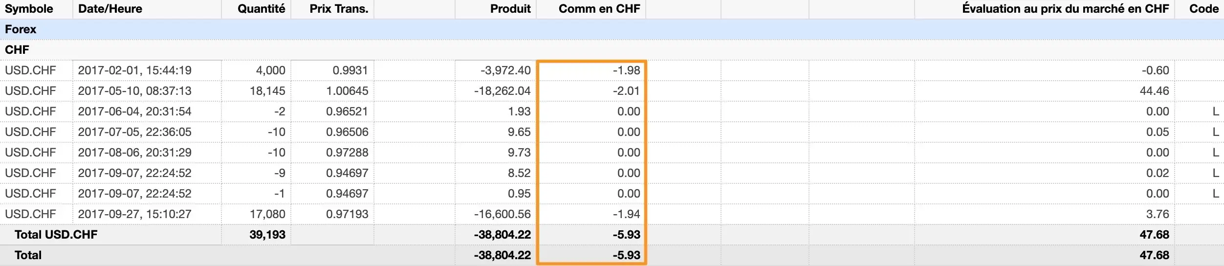 CHF 5.93 de frais de change pour environ CHF 40'000 d'emplettes :)