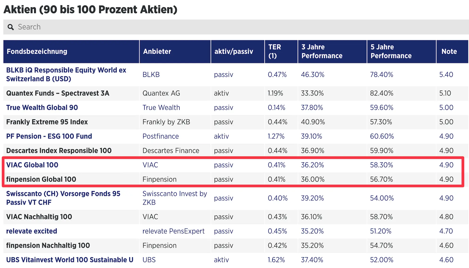 Handelszeitung comparison of the best 3a funds invested 100% in equities (source: Handelszeitung)
