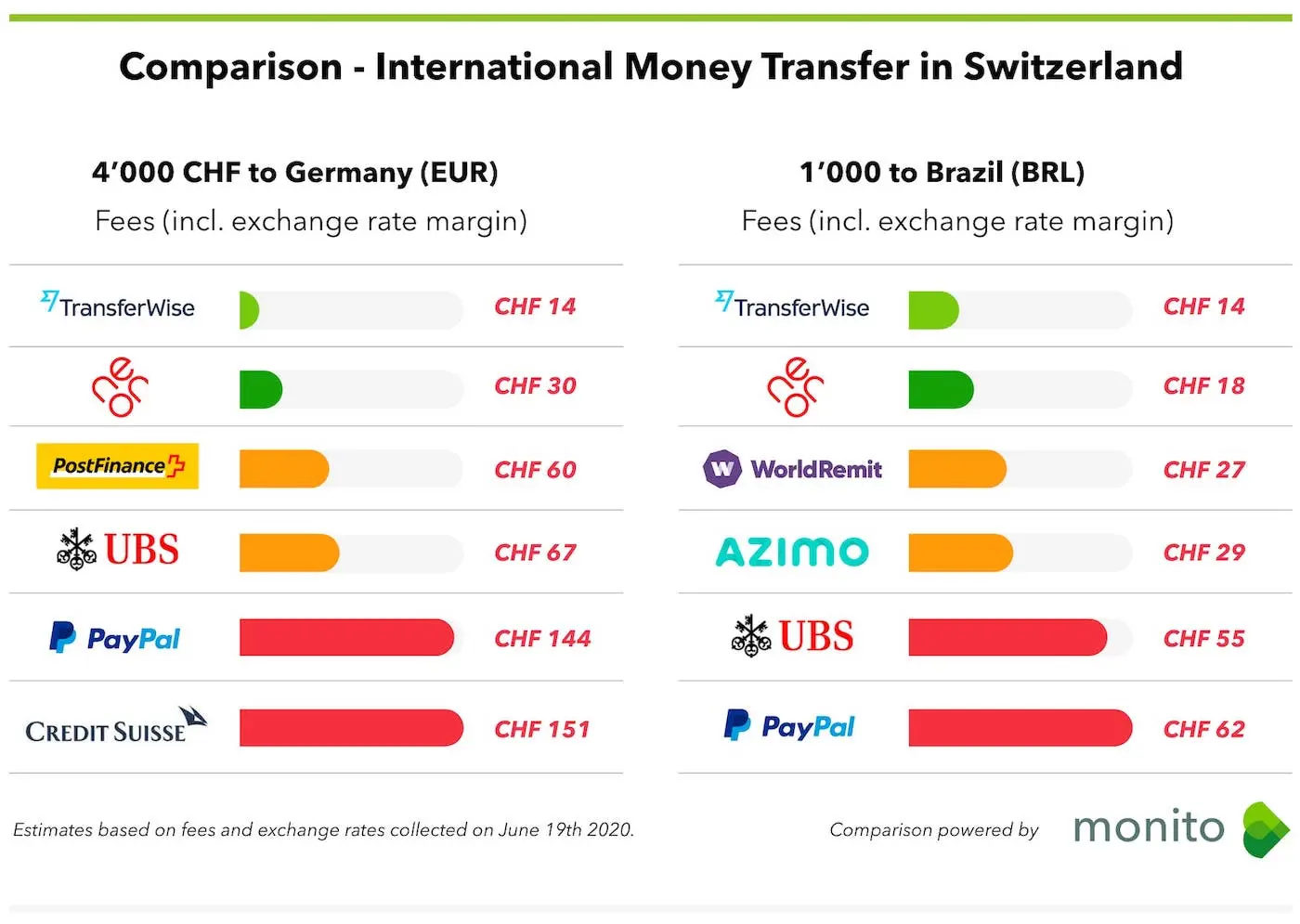 Comparison of neon bank and its alternatives for international money transfer in Switzerland (to send money abroad)
