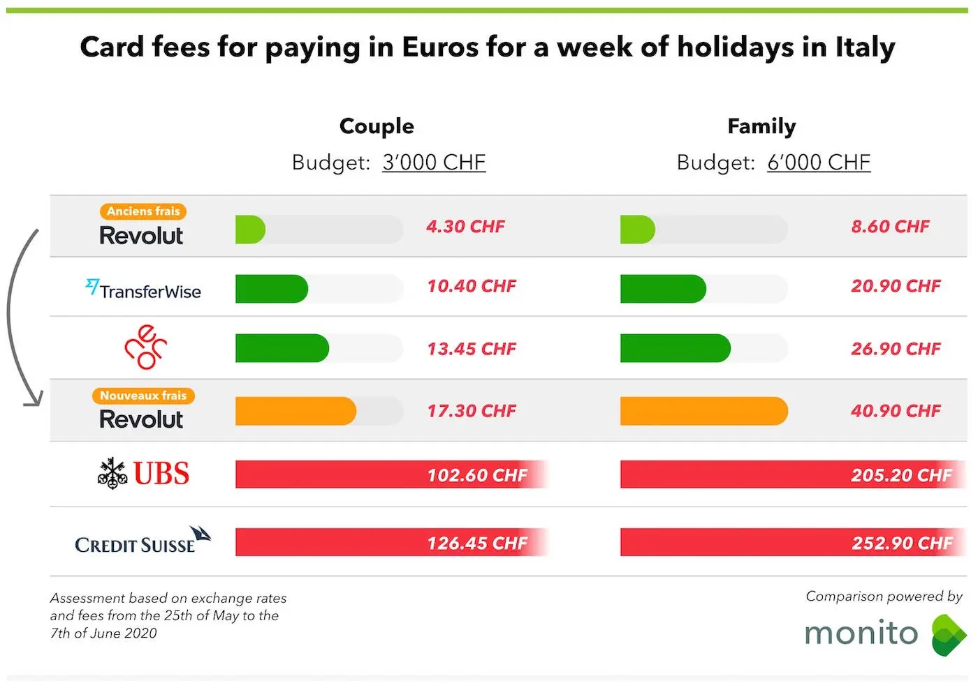 neon card fees abroad compared to Revolut fees