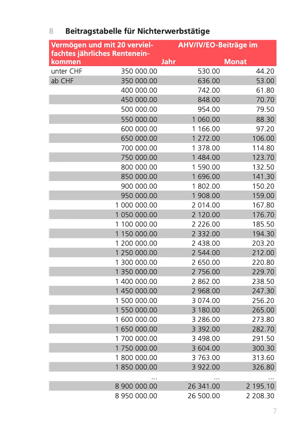 AHV-Beitragstabelle 2026: Beiträge von Nichterwerbstätigen nach Vermögen (Merkblatt 2.03)