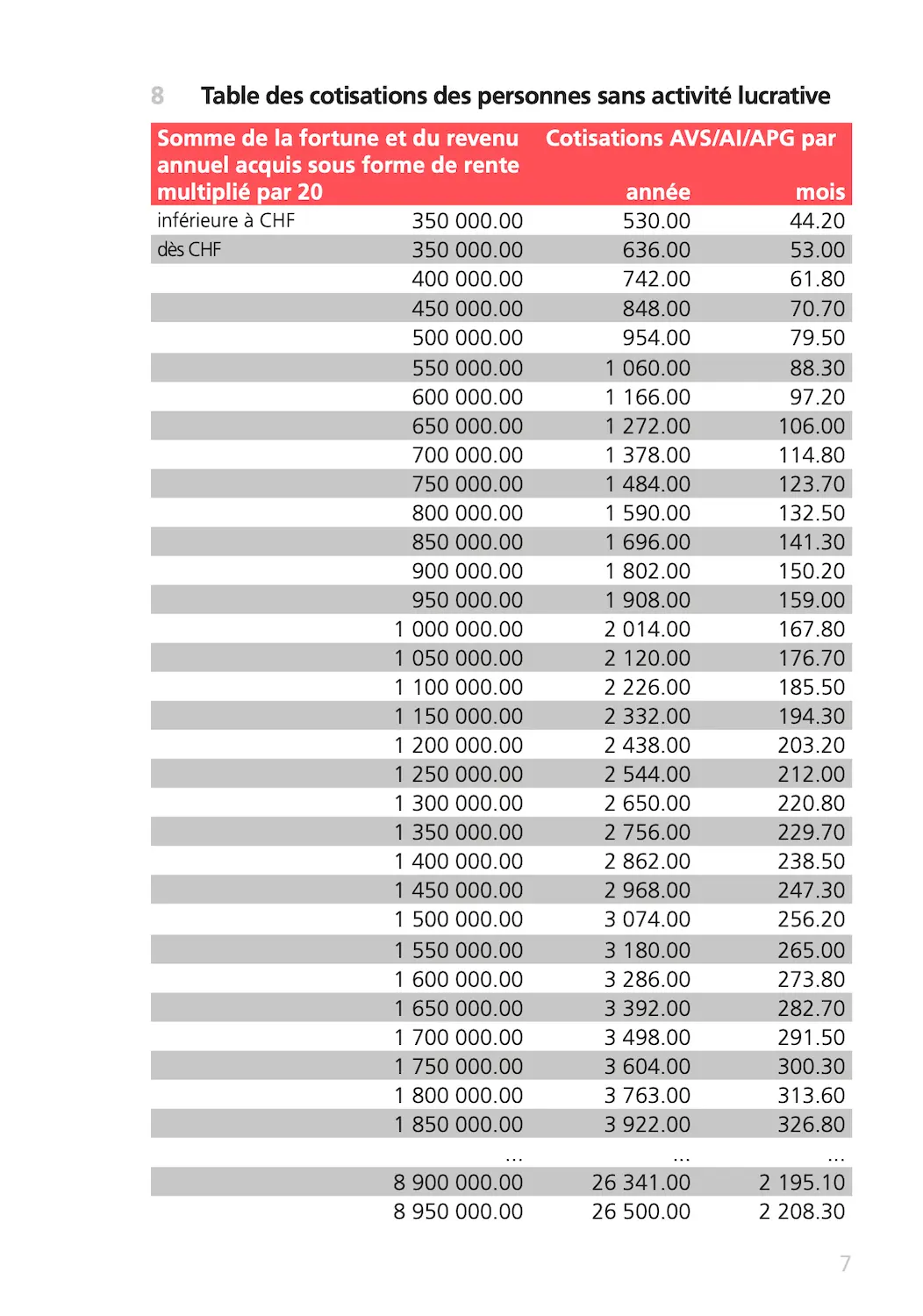 Barème AVS 2026: cotisations des personnes sans activité lucrative selon la fortune (Mémento 2.03)