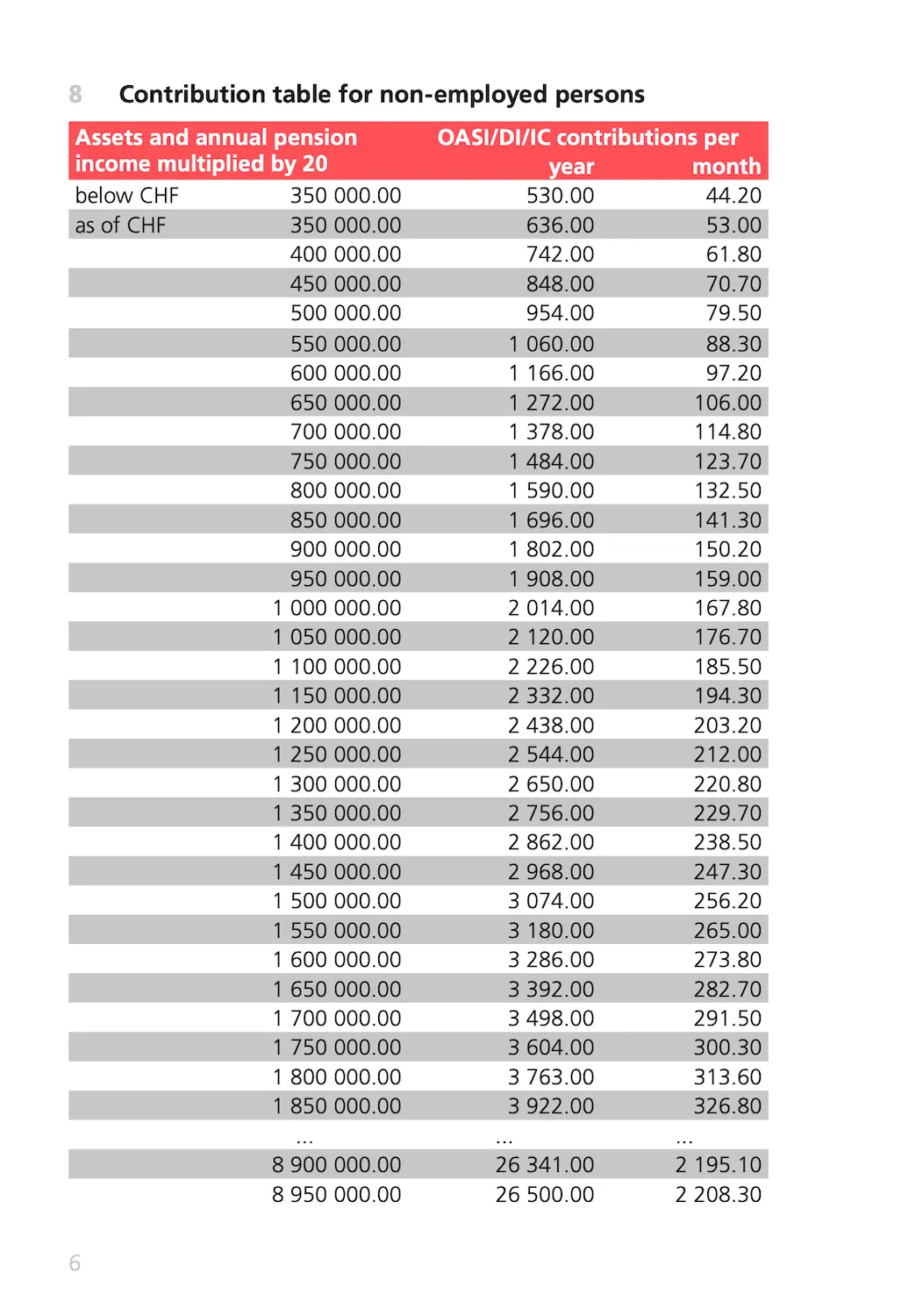 OASI 2026 contribution schedule: contributions for persons not in gainful employment based on wealth (Factsheet 2.03)