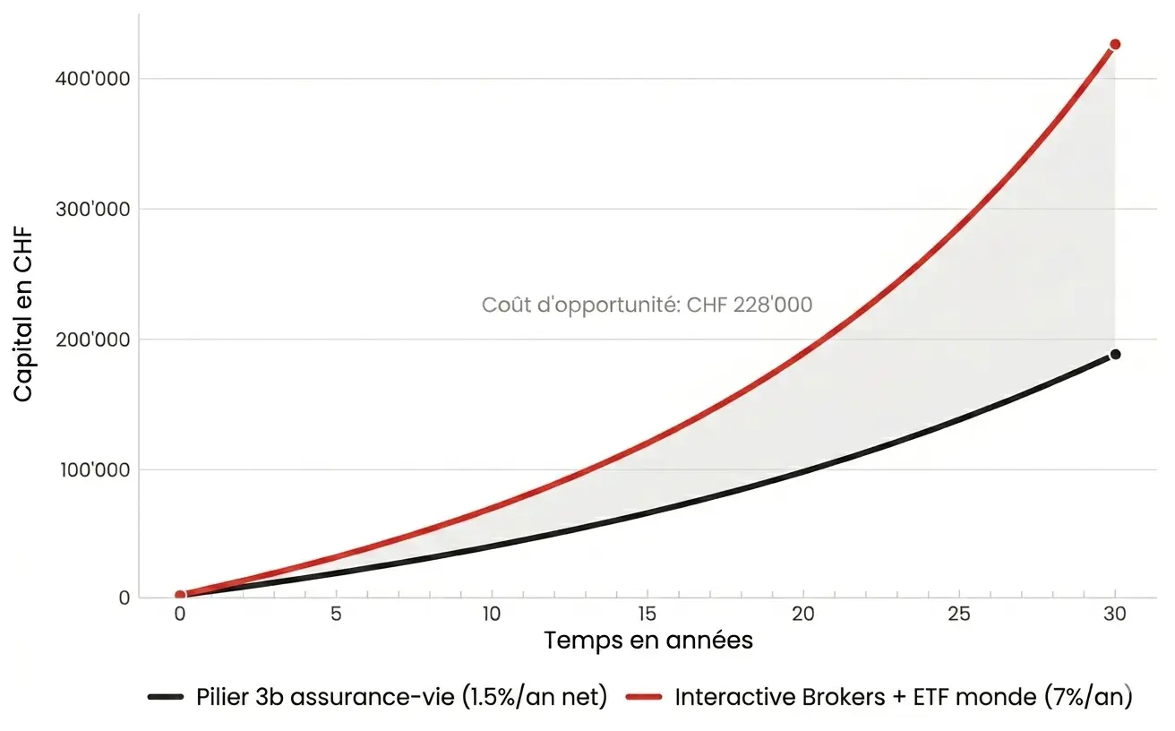 Coût d'opportunité sur 30 ans: rester sur un pilier 3b lié à une assurance-vie (~CHF 190'000 finaux) vs investir la même cotisation chez Interactive Brokers dans un ETF monde (~CHF 418'000). La zone grise représente les CHF 228'000 laissés sur la table.