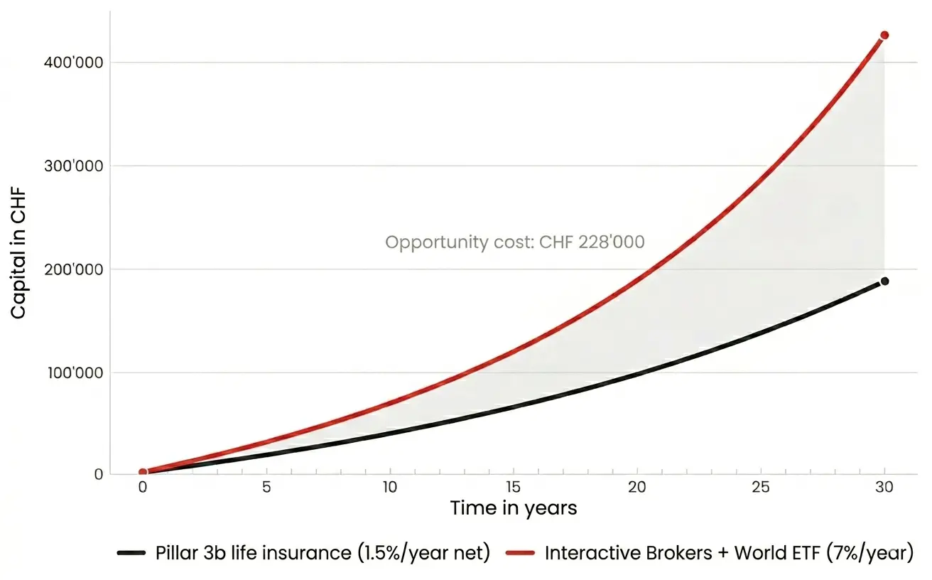 Opportunity cost over 30 years: sticking with a pillar 3b tied to a life insurance (~CHF 190'000 final) vs investing the same contribution at Interactive Brokers into a world ETF (~CHF 418'000). The grey area represents the CHF 228'000 left on the table.