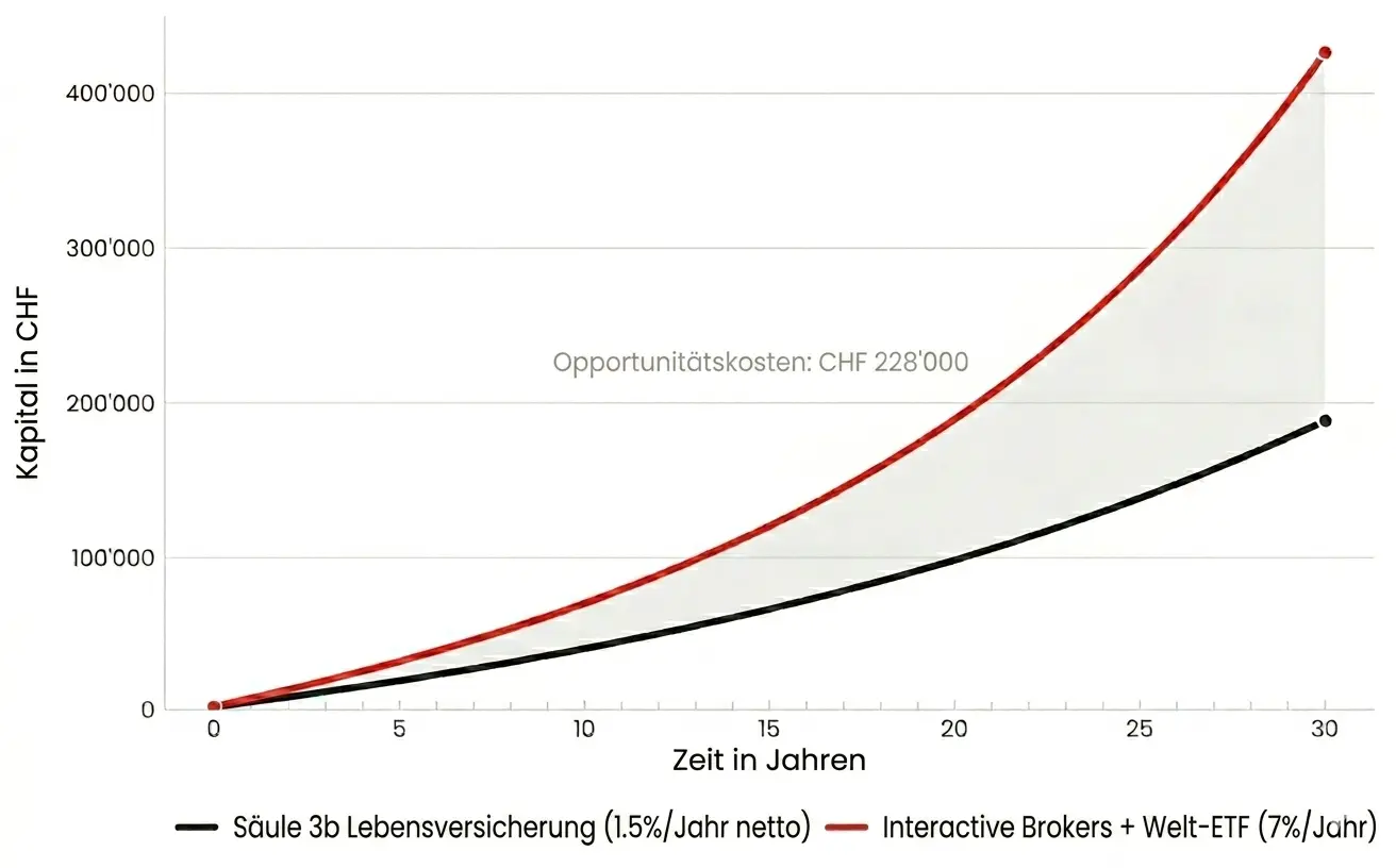 Opportunitätskosten über 30 Jahre: an einer Säule 3b mit Lebensversicherung festhalten (~CHF 190'000 Endkapital) vs. den gleichen Beitrag bei Interactive Brokers in einen Welt-ETF investieren (~CHF 418'000). Die graue Fläche steht für die CHF 228'000, die du liegen lässt.