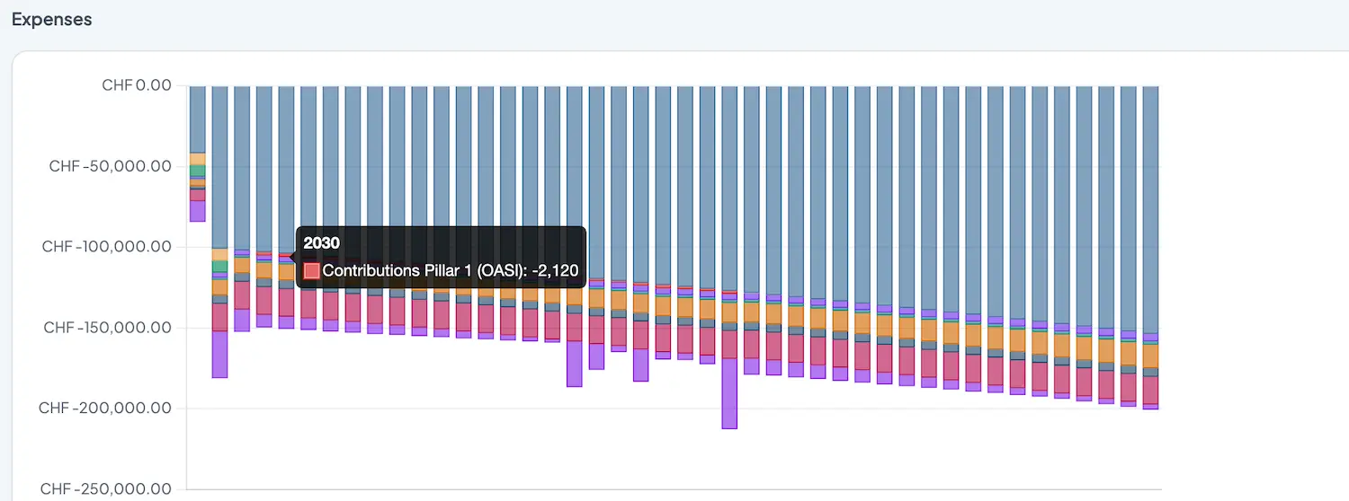 Example of an OASI contribution simulation in my FI Planner tool: ouch, this can hurt every year!