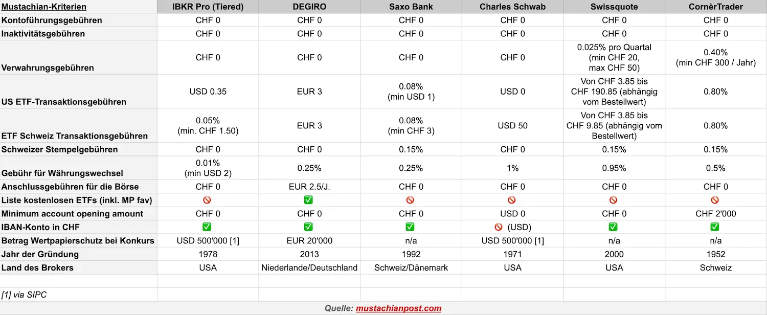 Detaillierte Übersicht über die Gebühren der Saxo Bank im Vergleich zur Konkurrenz