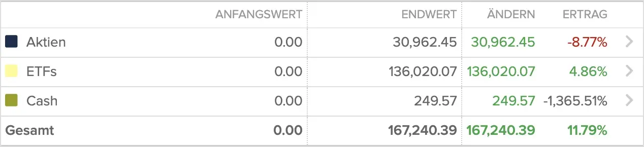 In der Schweiz Geld an der Börse verdienen