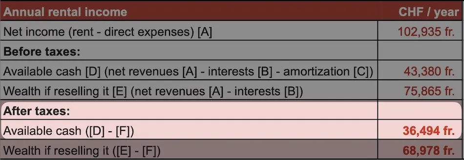 Rental investment net monthly passive income