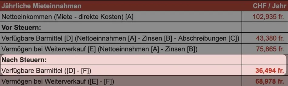 Monatliches passives Nettoeinkommen für Mietinvestitionen