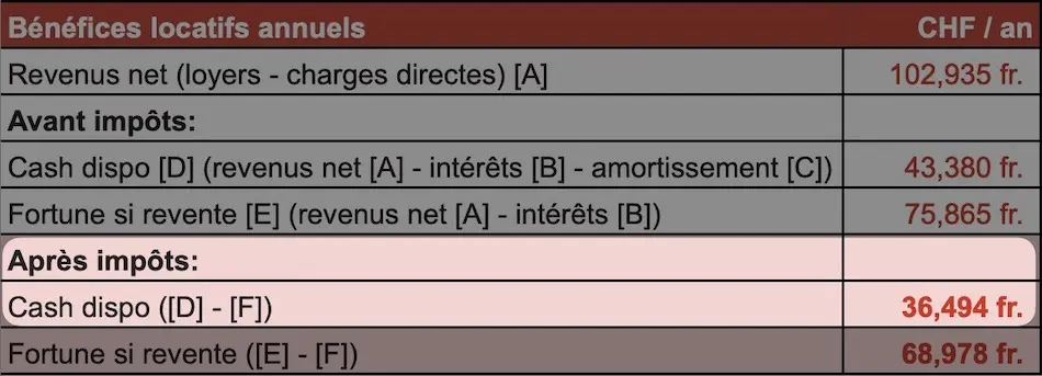 Investissement locatif en Suisse revenus passifs mensuels nets